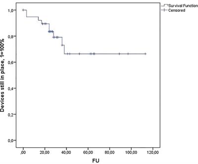 Transcroporal Artificial Urinary Sphincter Placement With Closure of Corporal Bodies—A Long-Term Analysis of Functional Outcomes